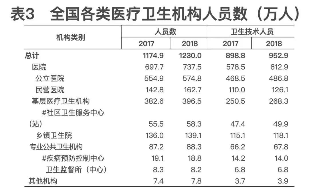 2018年我國(guó)卫生健康事业发展统计公(gōng)报出炉，信息量很(hěn)大！（导读+全文(wén)）