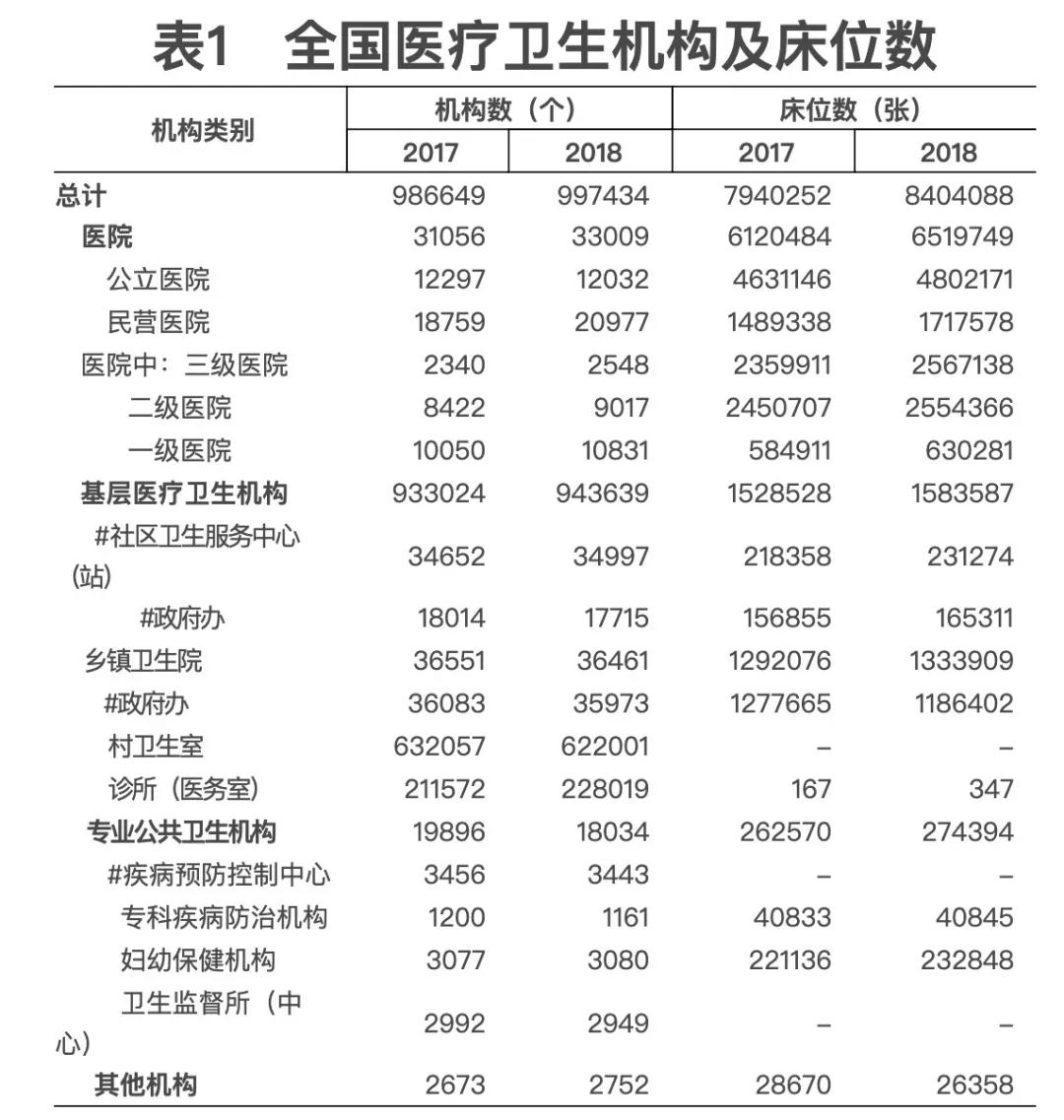 2018年我國(guó)卫生健康事业发展统计公(gōng)报出炉，信息量很(hěn)大！（导读+全文(wén)）