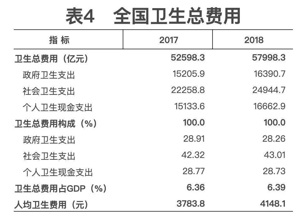 2018年我國(guó)卫生健康事业发展统计公(gōng)报出炉，信息量很(hěn)大！（导读+全文(wén)）